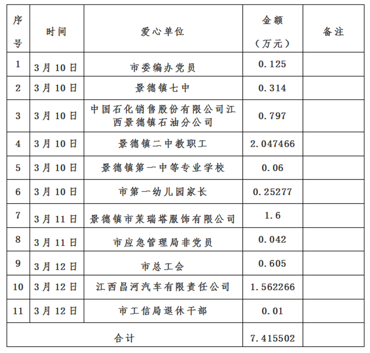 景德镇市红十字会新冠肺炎疫情接收资金、物资捐赠及使用情况公示（自3月9日至3月12日）
