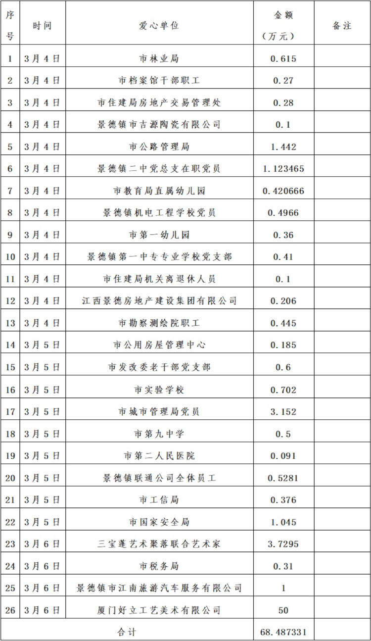 景德镇市红十字会新冠肺炎疫情接收资金、物资捐赠及使用情况公示（自3月3日至3月6日）
