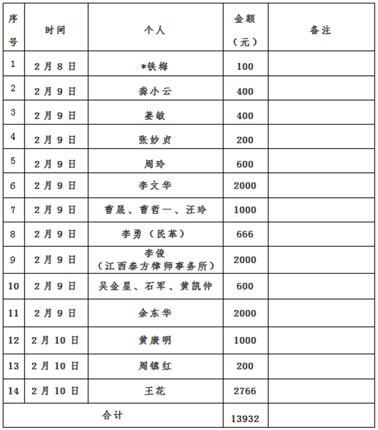 景德镇市红十字会新冠肺炎疫情接收资金、物资捐赠及使用情况公示（自2月8日至2月11日）