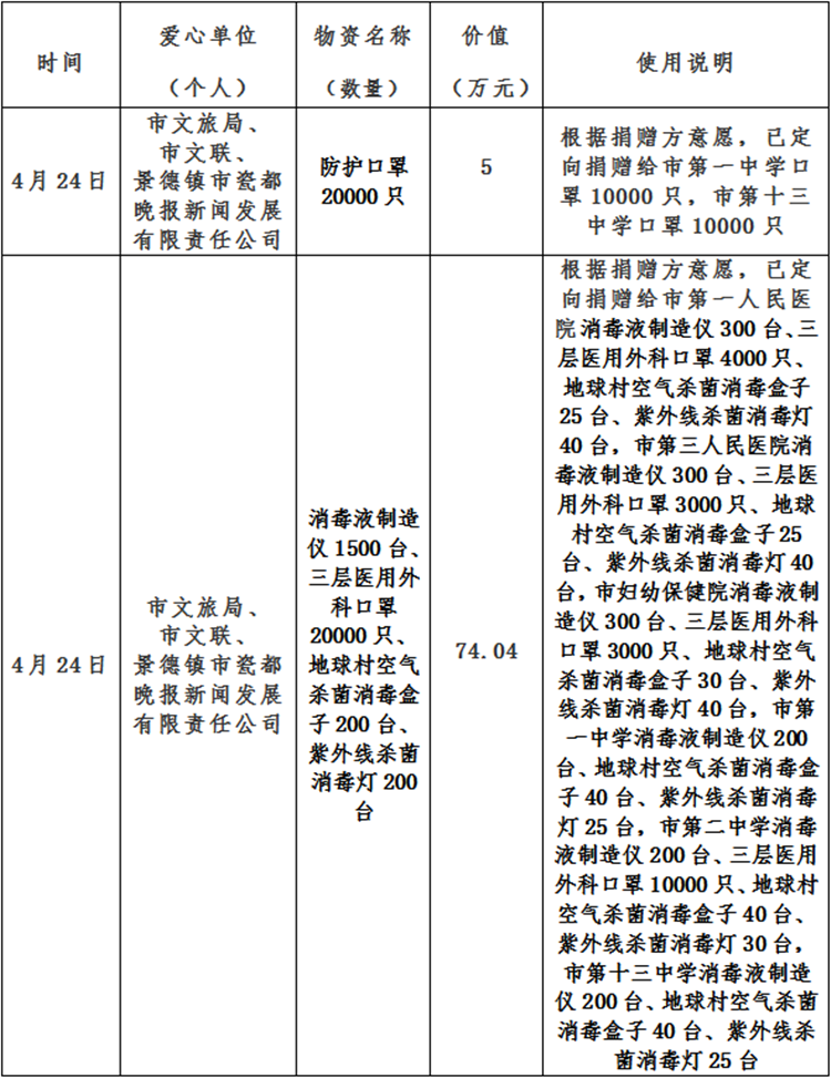 景德镇市红十字会新冠肺炎疫情接收资金、物资捐赠及使用情况公示（自4月23日至4月29日）