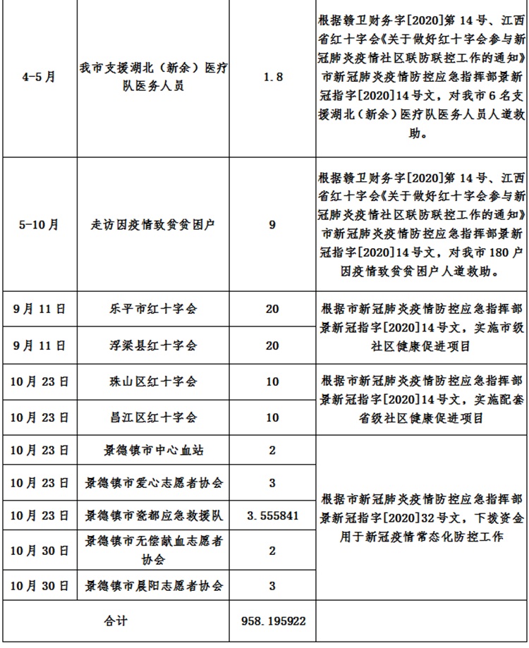 景德镇市红十字会新冠肺炎疫情接收资金、物资使用情况总公示（自1月25日至10月30日）